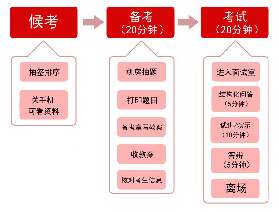 20年上海教师资格面试考试流程详解