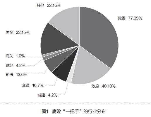 图1 腐败“一把手”的行业分布