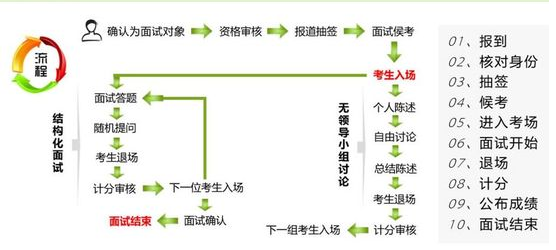 国考面试流程