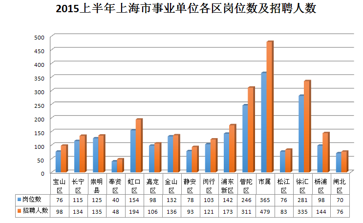 2015年上半年上海市事业单位招聘职位表分析