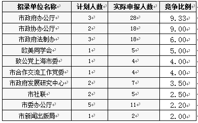 2016上海公务员考试职位报名分析