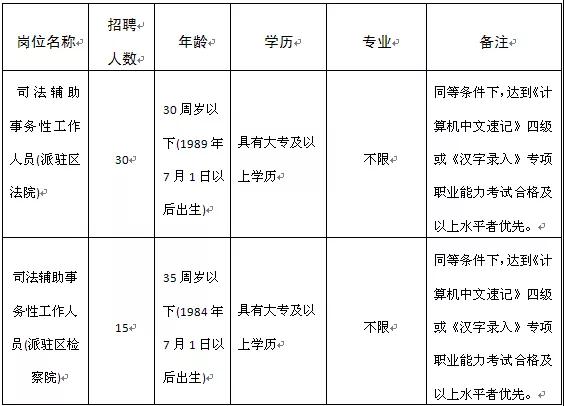 2019年上海市宝山区局招聘45名工作人员