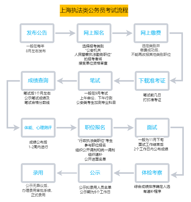 上海执法类公务员考试流程