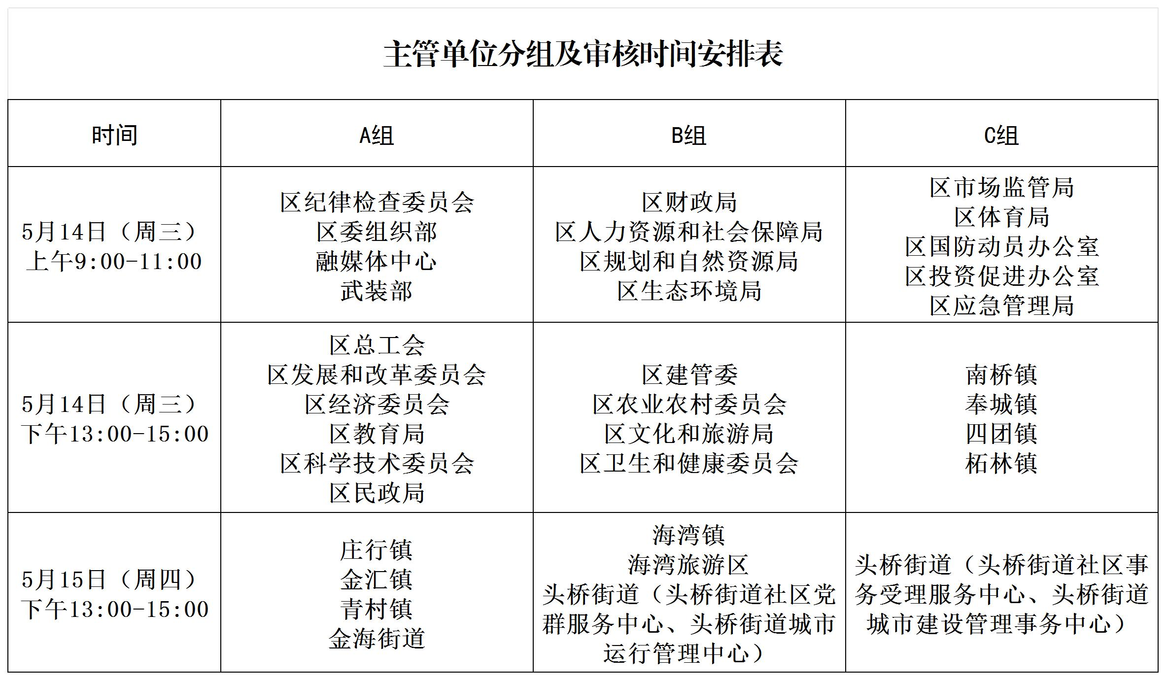 奉贤区事业单位资格审核公告
